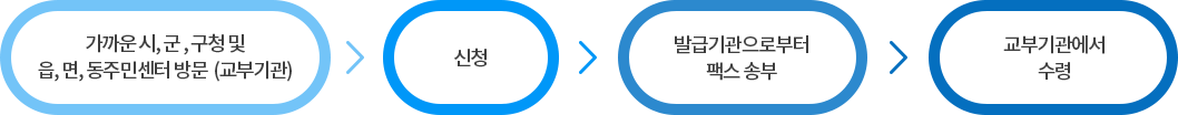 1.가까운 시, 군,구청및 읍,면,동주민센터 방문(교부기관) → 2.신청 → 3.발급기관으로부터 팩스 송부 → 4.교부기관에서 수령