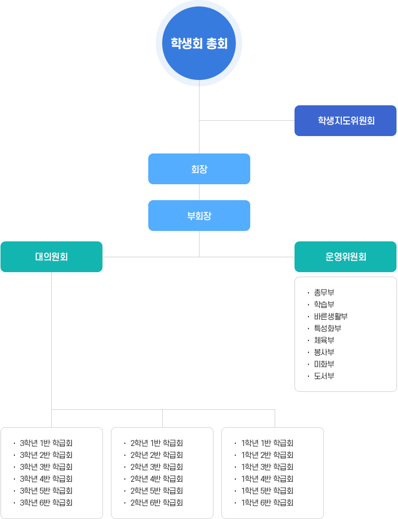 학생회조직도