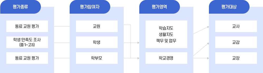 교원능력개발평가 개요도