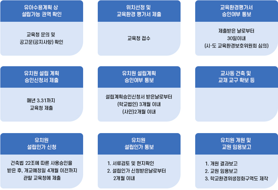 유치원 설립 인가 처리 과정: 자세한 내용은 아래 참조
