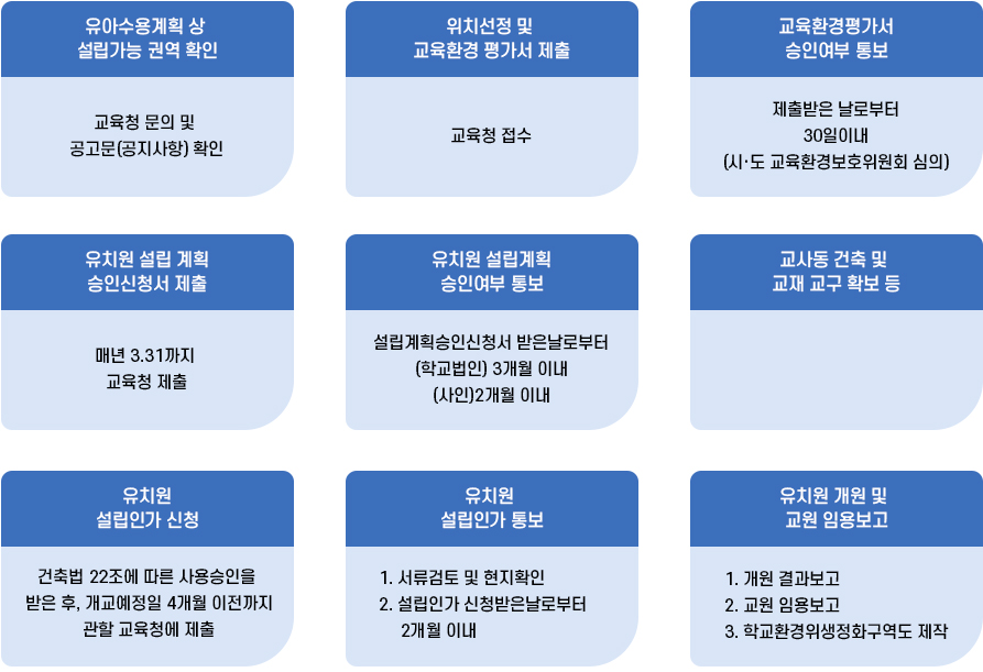 유치원 설립 인가 처리 과정