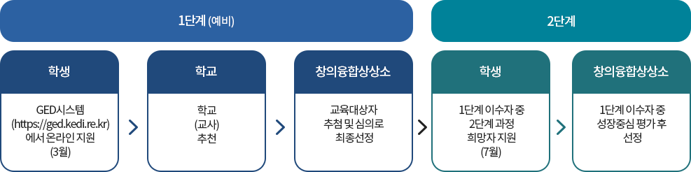 교육대상자 선정 절차 자세한 내용 하단 참조