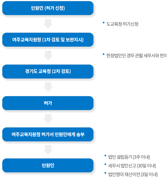 설립허가 절차 안내.자세한 설명은 하단 참조