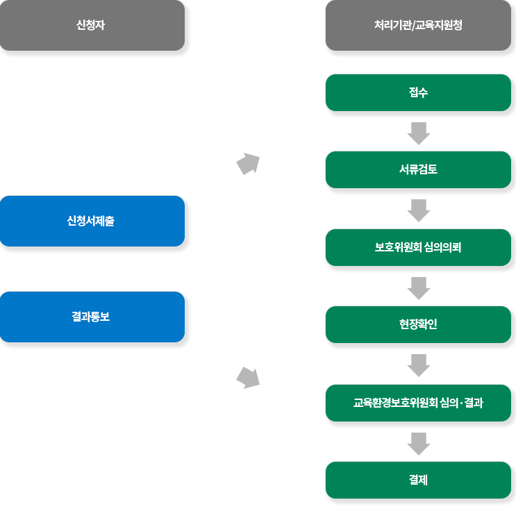 민원사무처리절차 안내. 자세한 설명은 아래 참조