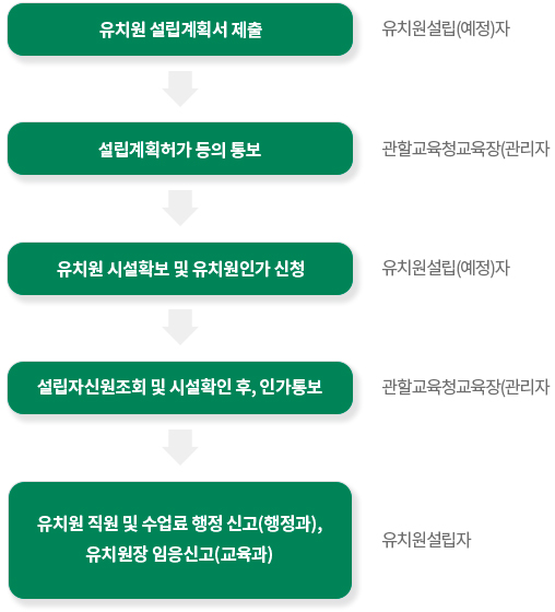 1.유치원 설립 게획서 제출 - 유치원설립(예정)자  2.설립계획허가 동의 통보 - 관할교육청교육장(관리자)  3.유치원 시설확보 및 유치원인가 신청 - 유치원설립(예정)자  4.설립자신원조회 및 시설확인후, 인가통보 - 관할교육청교육장(관리자)  5.유치원 직원 및 수업료 행정신고(행정과), 유치원장 임응신고(교육과) - 유치원설립자