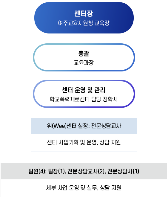 위(Wee)센터 조직 구성 이미지 ,자세한 내용은 아래를 확인하세요