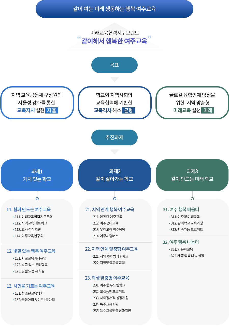 미래교육협력지구 사업비전 : 자세한내용 하단 참고