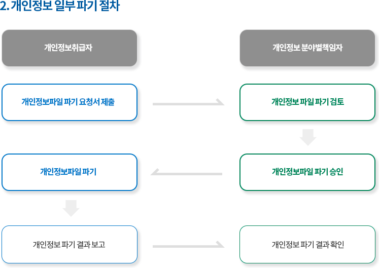 개인정보 일부 파기 절차 자세한 사항은 아래 참조