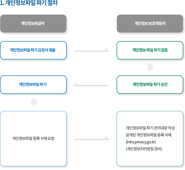 개인정보파일 파기 절차 이미지 자세한 사항은 아래 참조